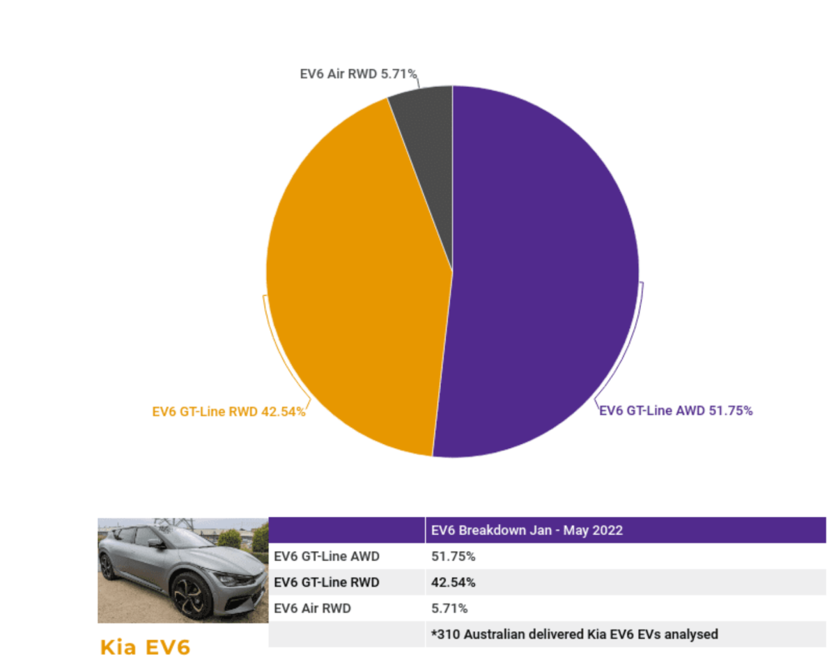 Australian Drivers Choose Kia EV6 Luxury And Performance Over Rebate 